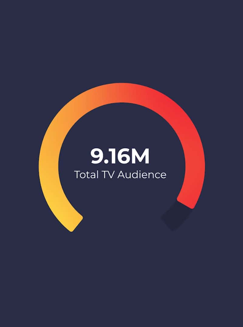 9.16M total TV Audience metric graphic for Kellogg's Eggo Coffee PR campaign